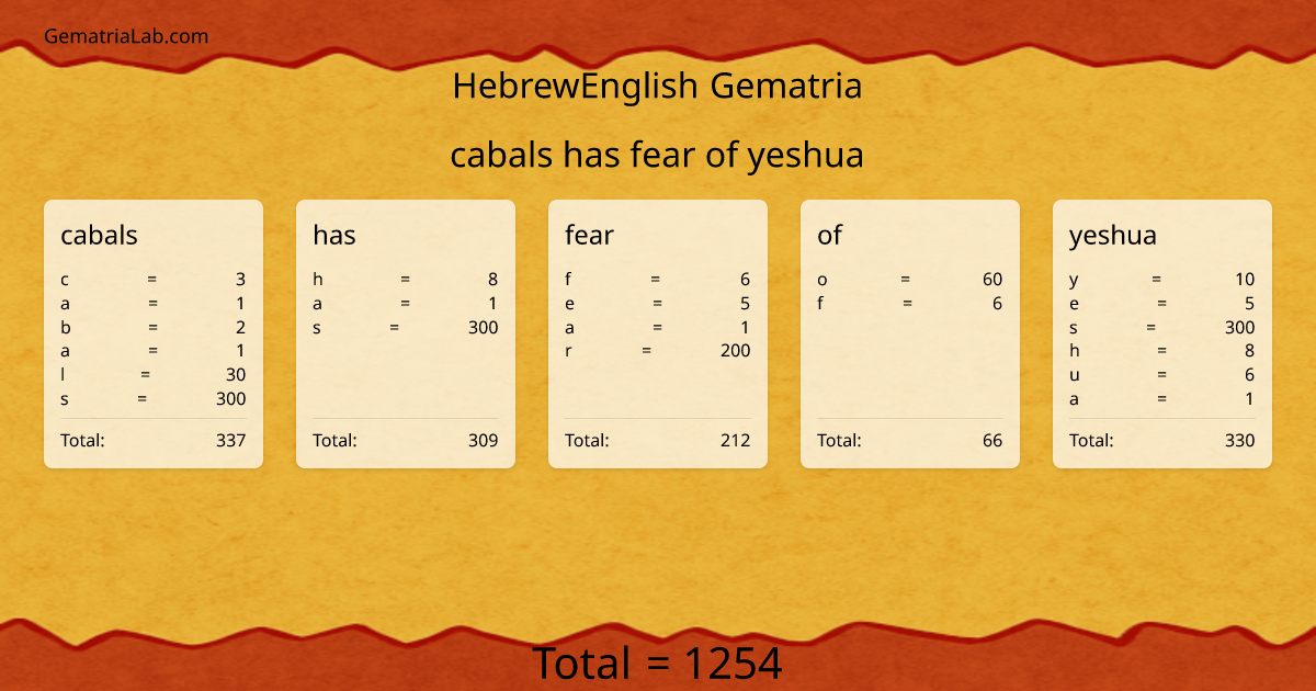 cabals has fear of yeshua in hebrewEnglish Gematria